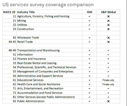 两服务业PMI数据发布，为何大相径庭？