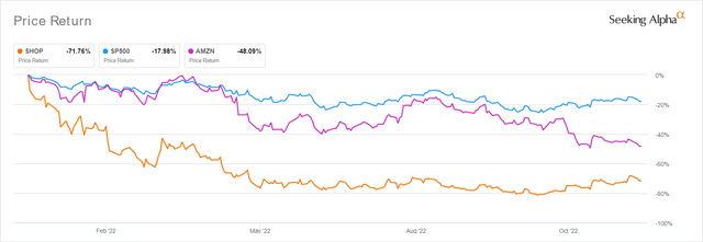 Shopify：卖过亚马逊，指日可待？