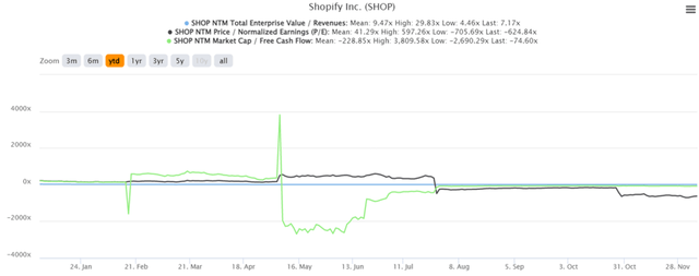 Shopify：卖过亚马逊，指日可待？