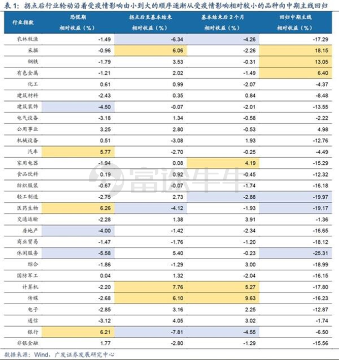 疫情之下如何把握港、美股投资方向？四大超跌板块具有配置价值