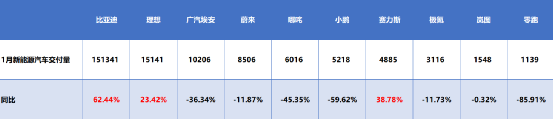 1月新能源车市冷冷清清，新势力们寻寻觅觅？