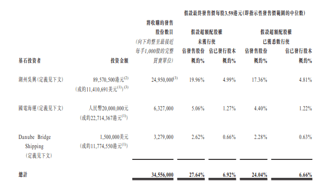 新股申购 | 洲际船务今起招股，入场费3949.44港元