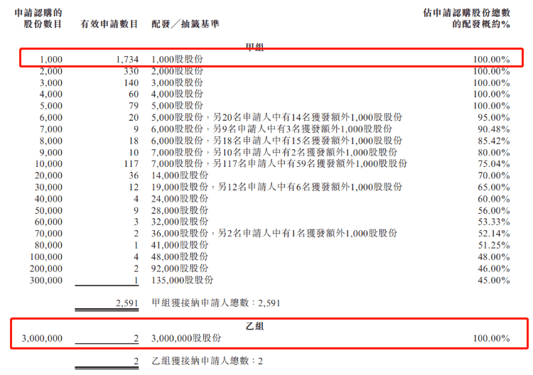 配售结果 | 洲际船务获1.14倍认购，一手中签率100%